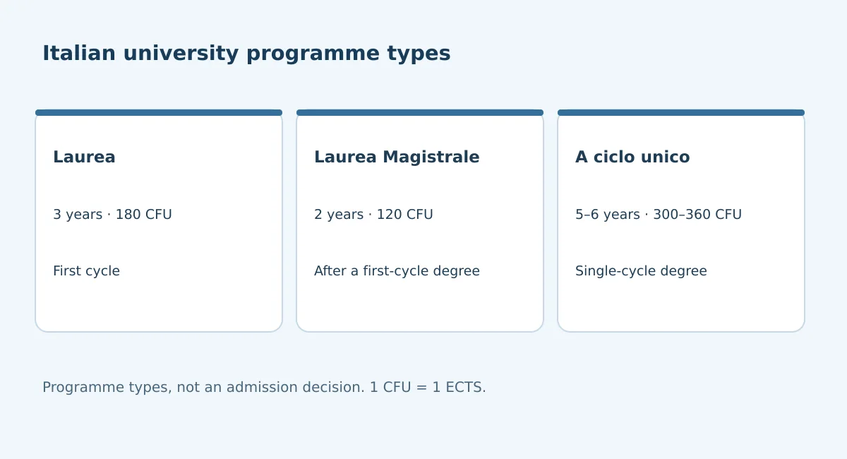 Italian university programme types