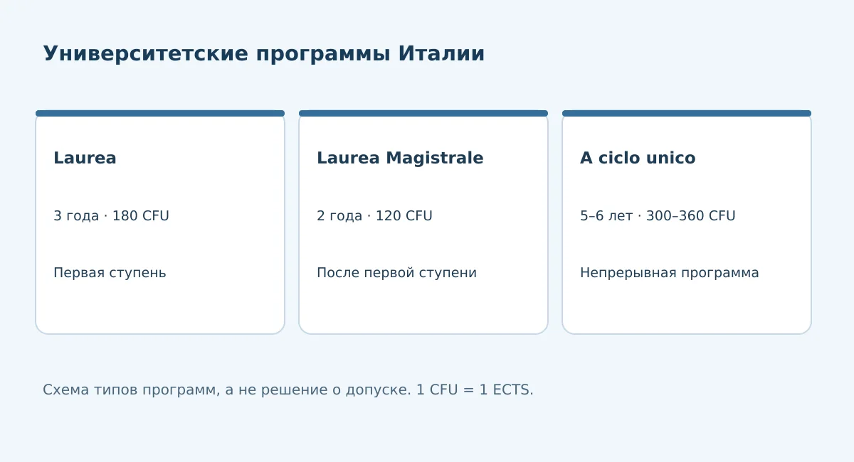 Университетские программы Италии